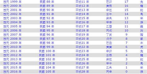 2015年屬什麼|今年民國幾年2024？今年是什麼生肖？西元民國生肖對照表（完。